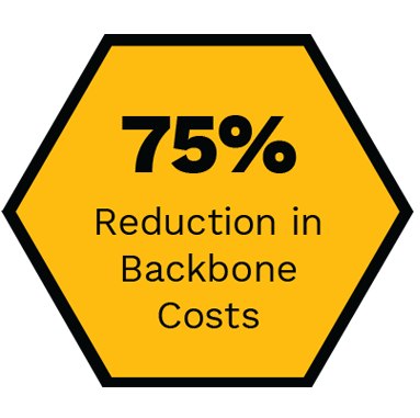 75% reduction in backbone costs