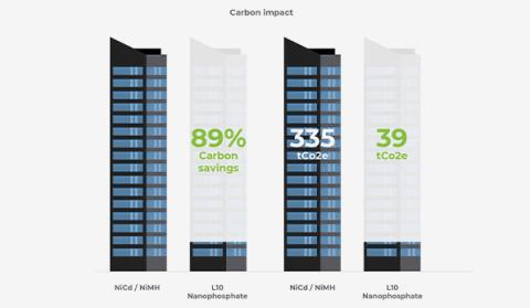 clevertronics carbon reduction